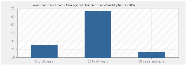 Men age distribution of Bucy-Saint-Liphard in 2007