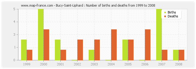 Bucy-Saint-Liphard : Number of births and deaths from 1999 to 2008