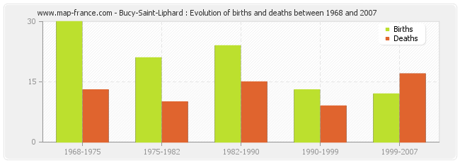 Bucy-Saint-Liphard : Evolution of births and deaths between 1968 and 2007