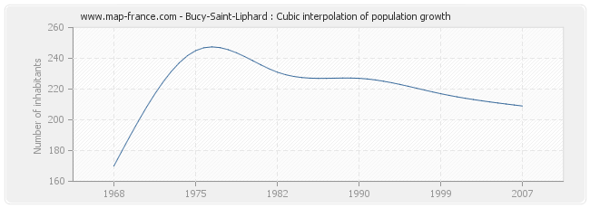 Bucy-Saint-Liphard : Cubic interpolation of population growth