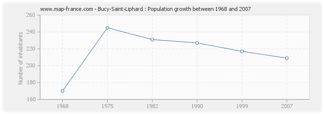 Population Bucy-Saint-Liphard