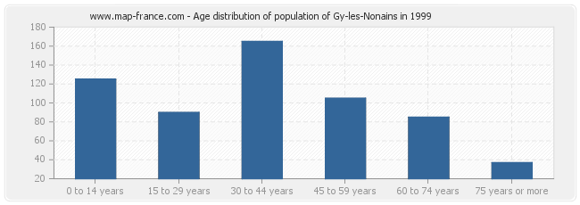 Age distribution of population of Gy-les-Nonains in 1999