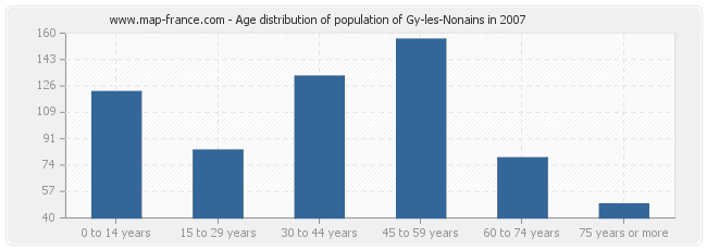 Age distribution of population of Gy-les-Nonains in 2007