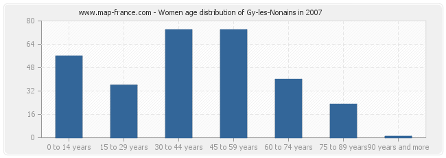 Women age distribution of Gy-les-Nonains in 2007