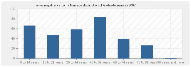 Men age distribution of Gy-les-Nonains in 2007