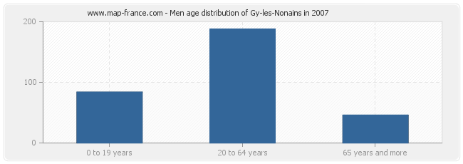 Men age distribution of Gy-les-Nonains in 2007