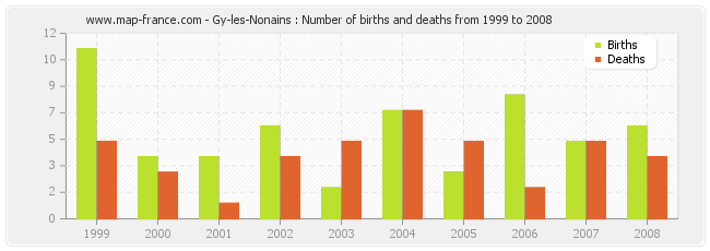 Gy-les-Nonains : Number of births and deaths from 1999 to 2008