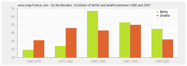 Gy-les-Nonains : Evolution of births and deaths between 1968 and 2007