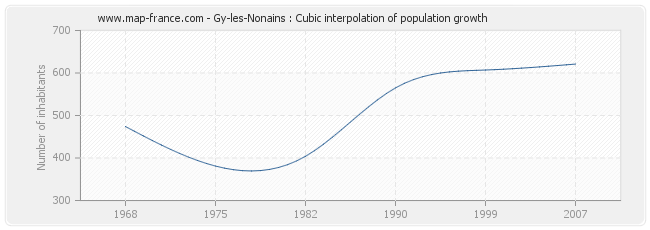 Gy-les-Nonains : Cubic interpolation of population growth