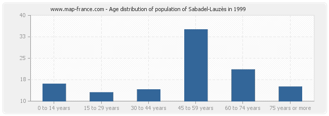 Age distribution of population of Sabadel-Lauzès in 1999