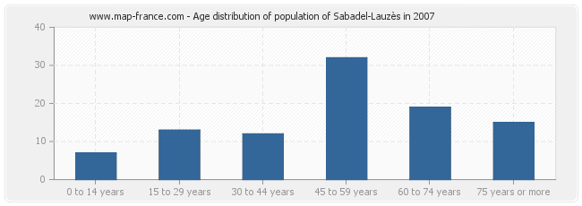 Age distribution of population of Sabadel-Lauzès in 2007