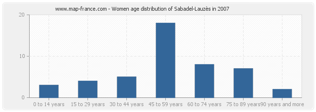 Women age distribution of Sabadel-Lauzès in 2007