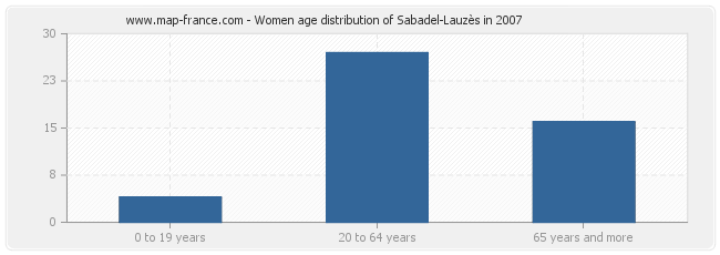 Women age distribution of Sabadel-Lauzès in 2007