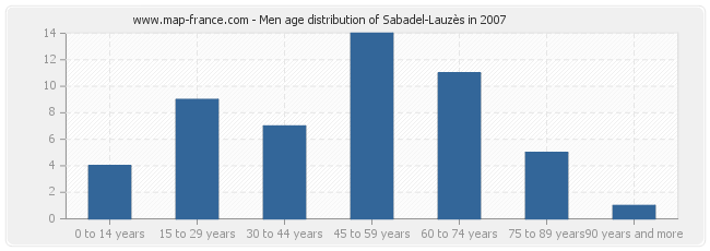 Men age distribution of Sabadel-Lauzès in 2007