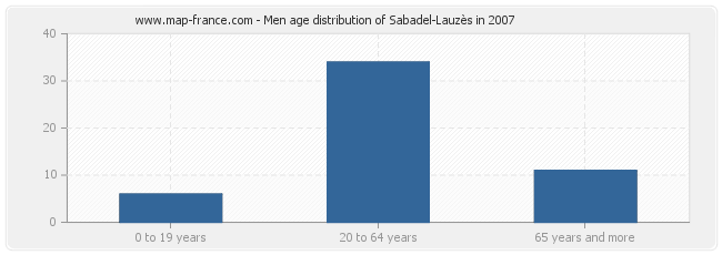 Men age distribution of Sabadel-Lauzès in 2007