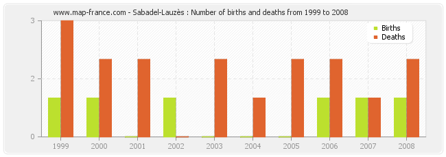 Sabadel-Lauzès : Number of births and deaths from 1999 to 2008