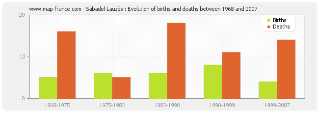 Sabadel-Lauzès : Evolution of births and deaths between 1968 and 2007