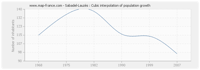 Sabadel-Lauzès : Cubic interpolation of population growth