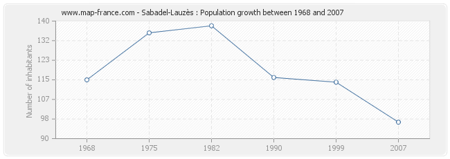 Population Sabadel-Lauzès