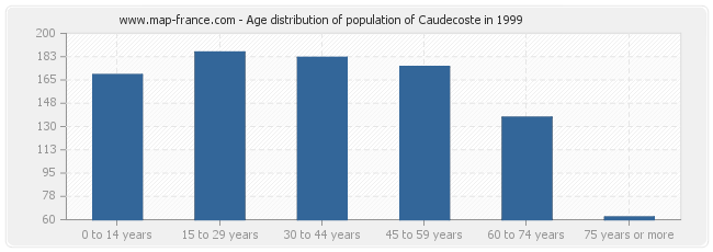 Age distribution of population of Caudecoste in 1999