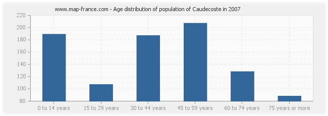 Age distribution of population of Caudecoste in 2007