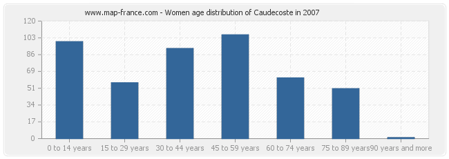 Women age distribution of Caudecoste in 2007