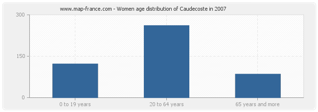 Women age distribution of Caudecoste in 2007