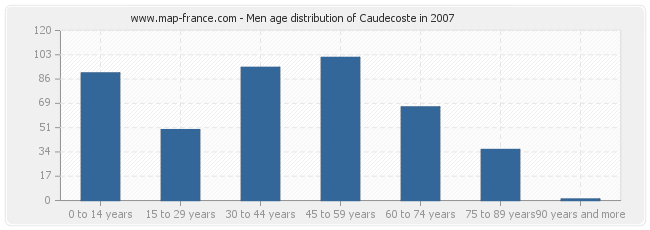 Men age distribution of Caudecoste in 2007