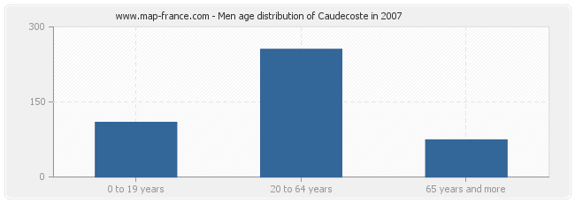 Men age distribution of Caudecoste in 2007