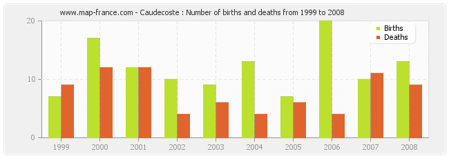 Caudecoste : Number of births and deaths from 1999 to 2008