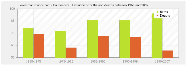 Caudecoste : Evolution of births and deaths between 1968 and 2007