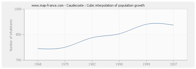 Caudecoste : Cubic interpolation of population growth