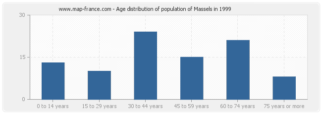 Age distribution of population of Massels in 1999