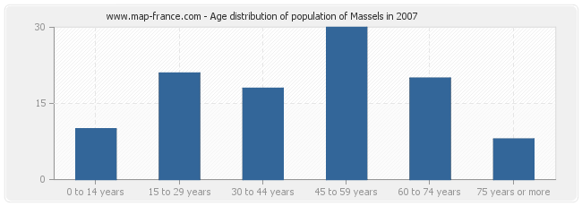 Age distribution of population of Massels in 2007