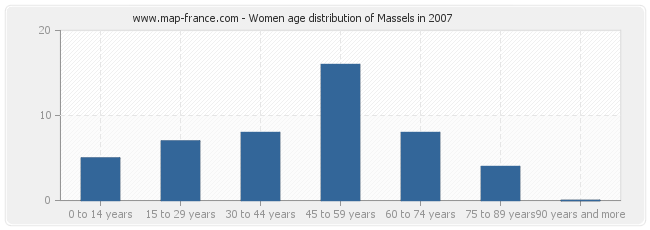 Women age distribution of Massels in 2007