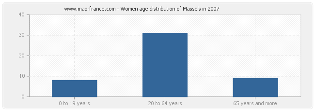 Women age distribution of Massels in 2007