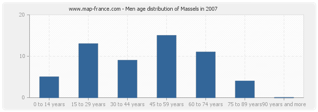 Men age distribution of Massels in 2007