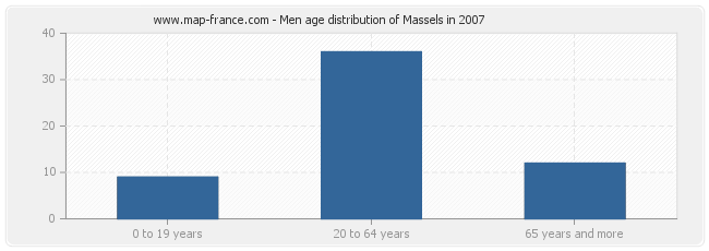 Men age distribution of Massels in 2007