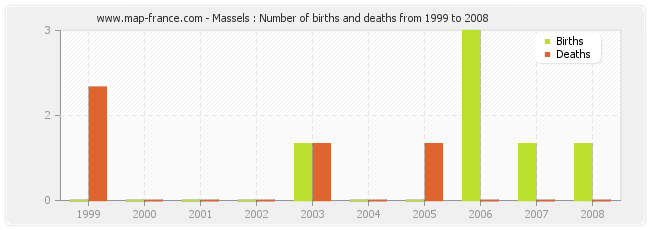 Massels : Number of births and deaths from 1999 to 2008