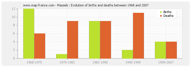 Massels : Evolution of births and deaths between 1968 and 2007