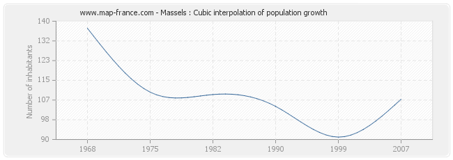 Massels : Cubic interpolation of population growth