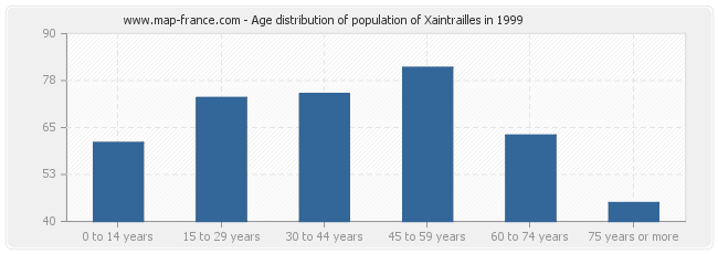 Age distribution of population of Xaintrailles in 1999