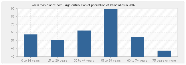 Age distribution of population of Xaintrailles in 2007