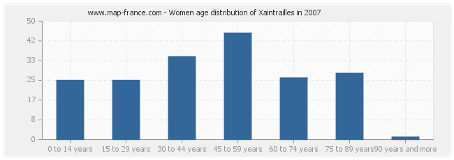 Women age distribution of Xaintrailles in 2007