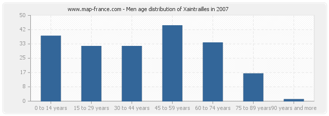 Men age distribution of Xaintrailles in 2007