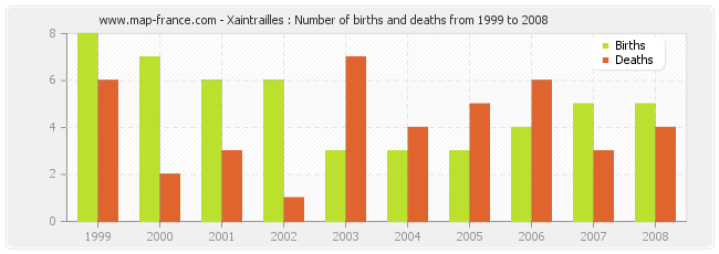 Xaintrailles : Number of births and deaths from 1999 to 2008