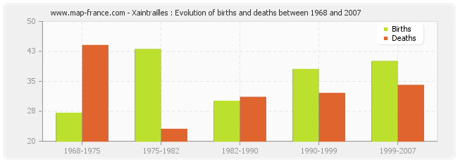 Xaintrailles : Evolution of births and deaths between 1968 and 2007