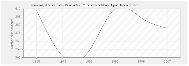 Xaintrailles : Cubic interpolation of population growth