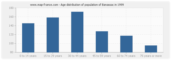 Age distribution of population of Banassac in 1999