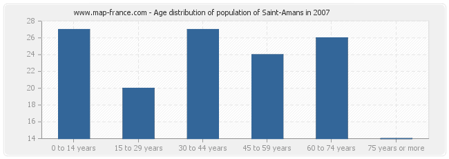 Age distribution of population of Saint-Amans in 2007